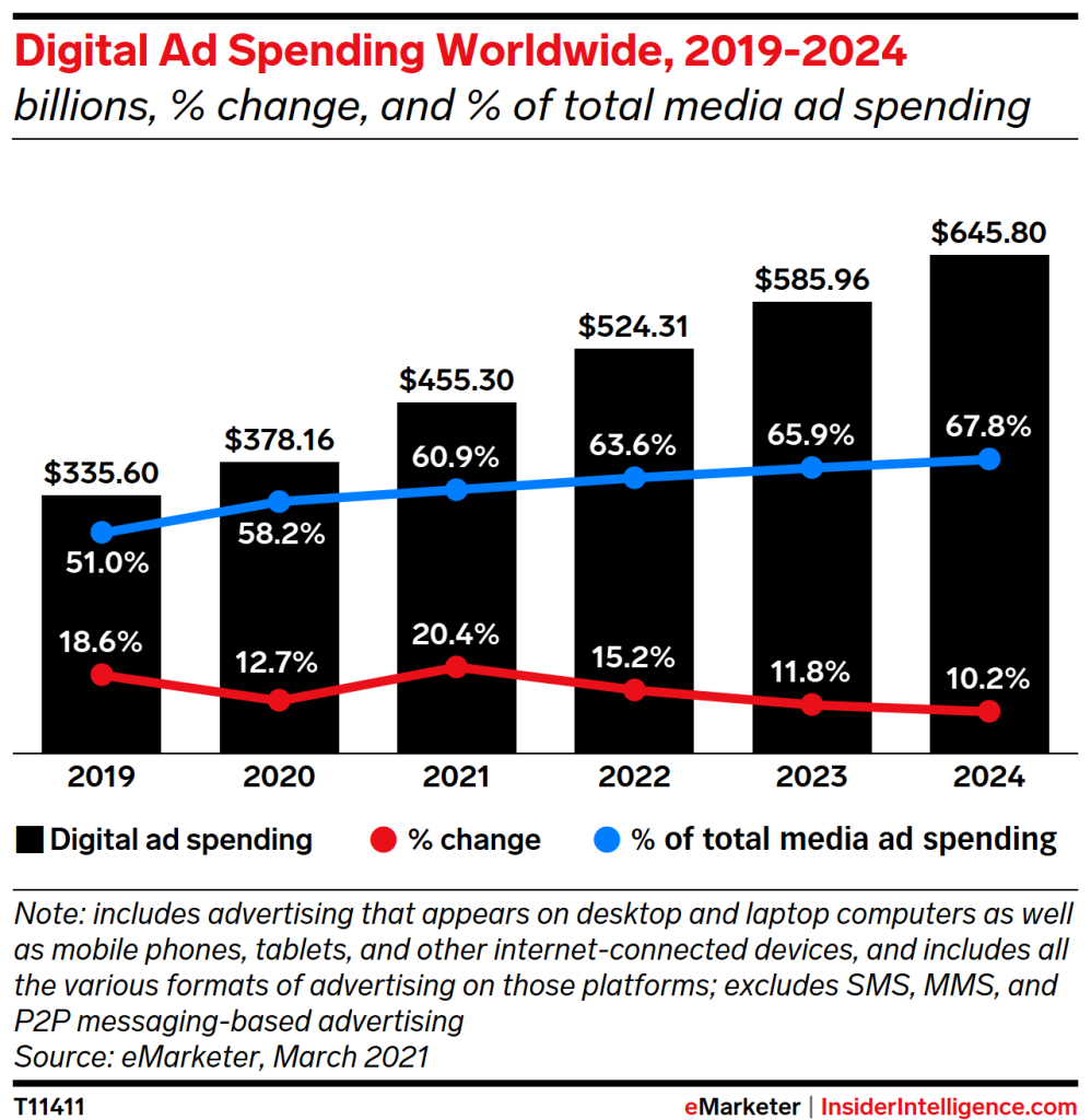 Digital ad spend worldwide chart