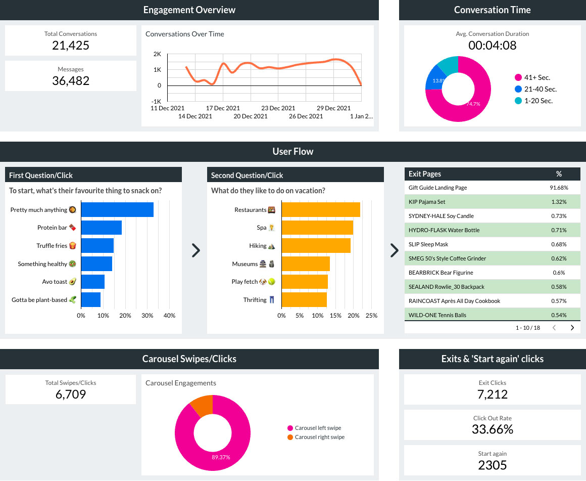 AdChat Analytics Dashboard