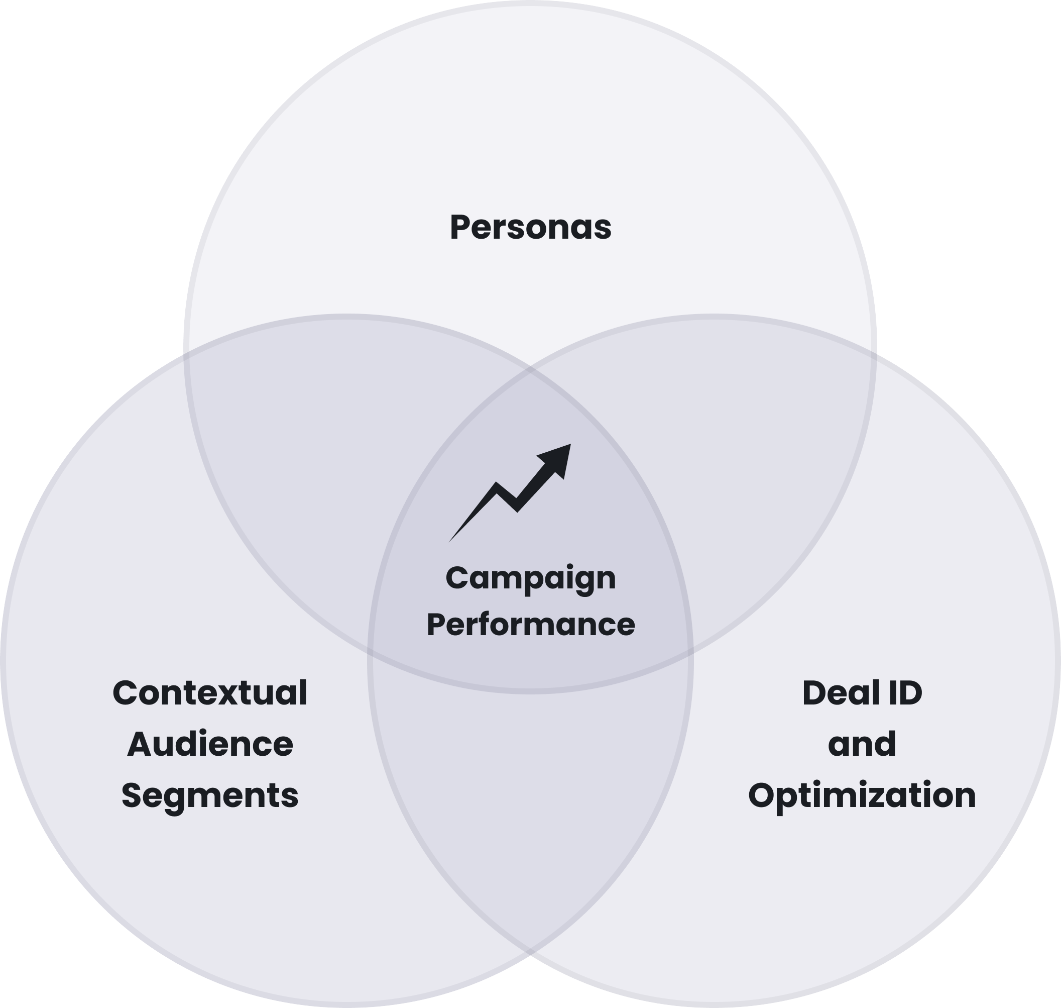 Venn diagram showing effortless campaign activation