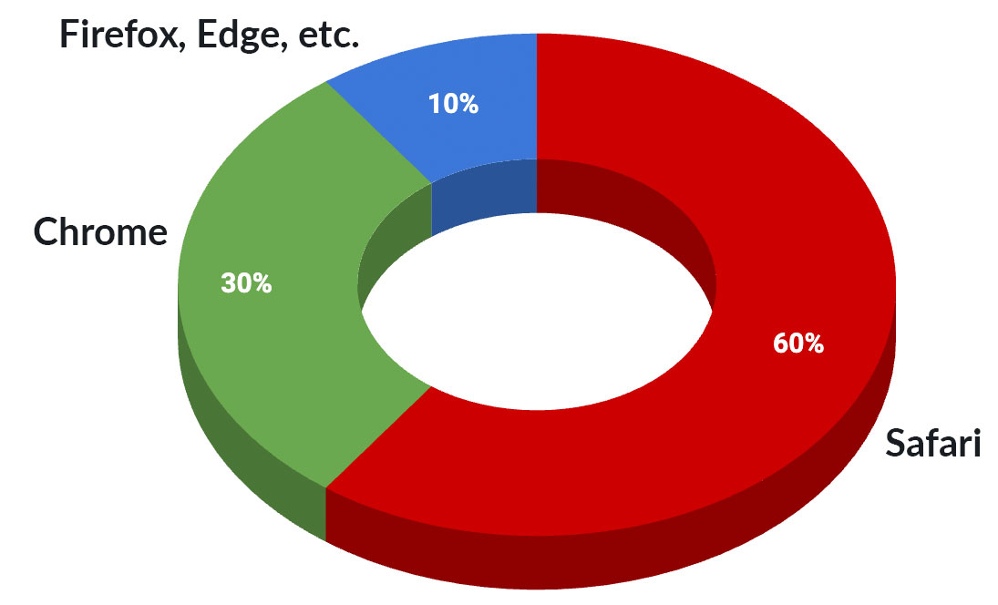 Mobile web browser market share - USA