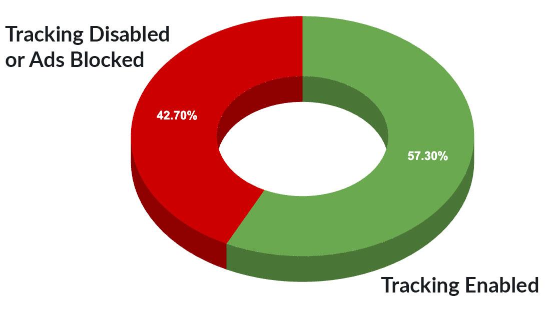 The Hidden Half: Contextual Targeting Reaches the Missing 50% of Mobile Users 1